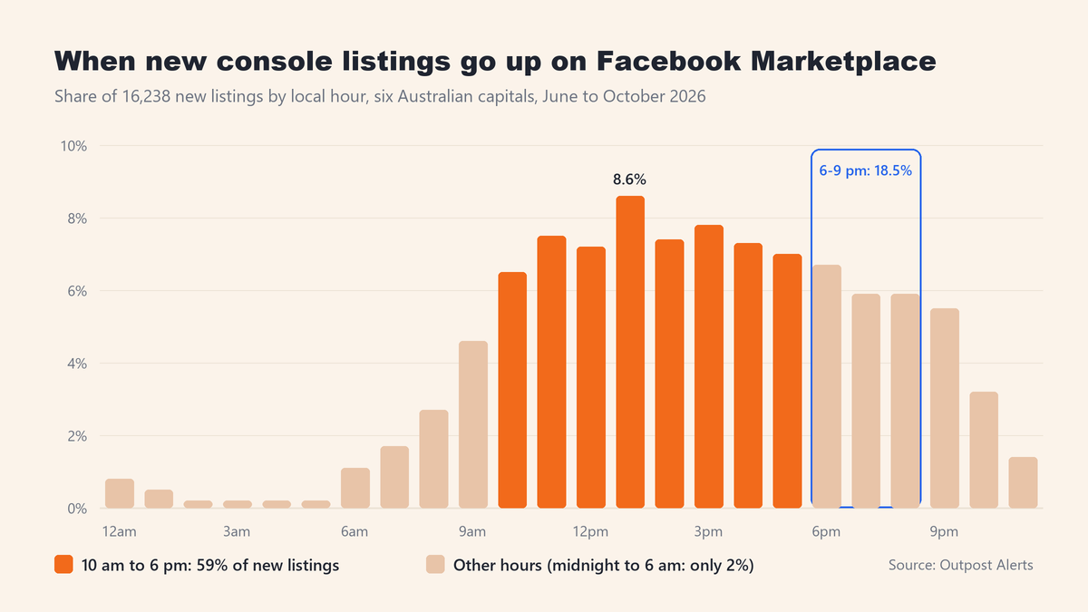 Bar chart of new console listings on Facebook Marketplace by local hour: low overnight, rising from 9 am, peaking at 8.6% between 1 and 2 pm, and tapering after 9 pm