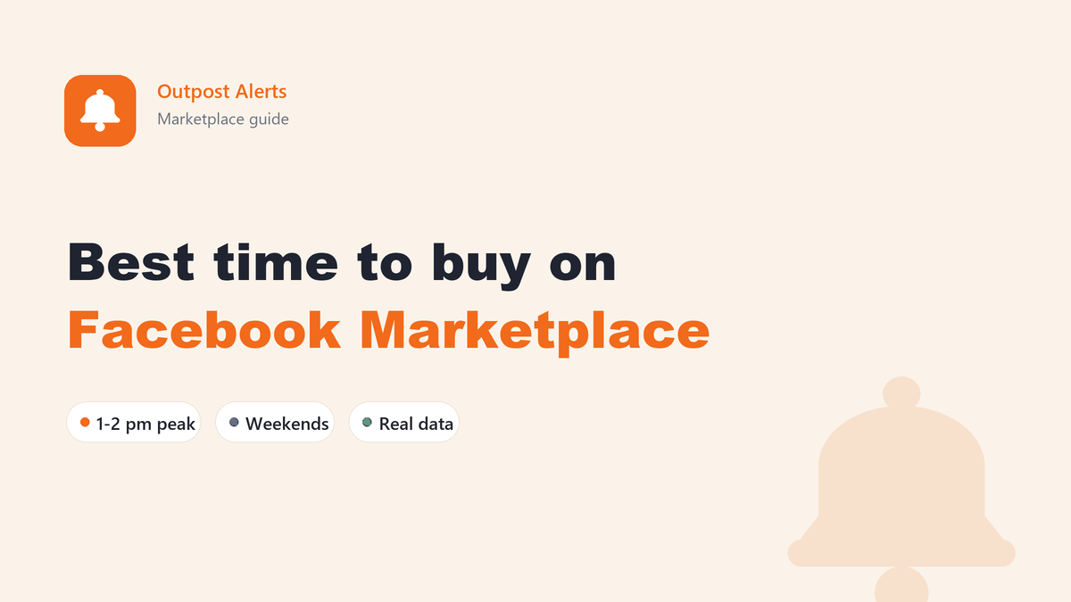 A bar chart of when new Facebook Marketplace listings go up across the day, peaking in the early afternoon
