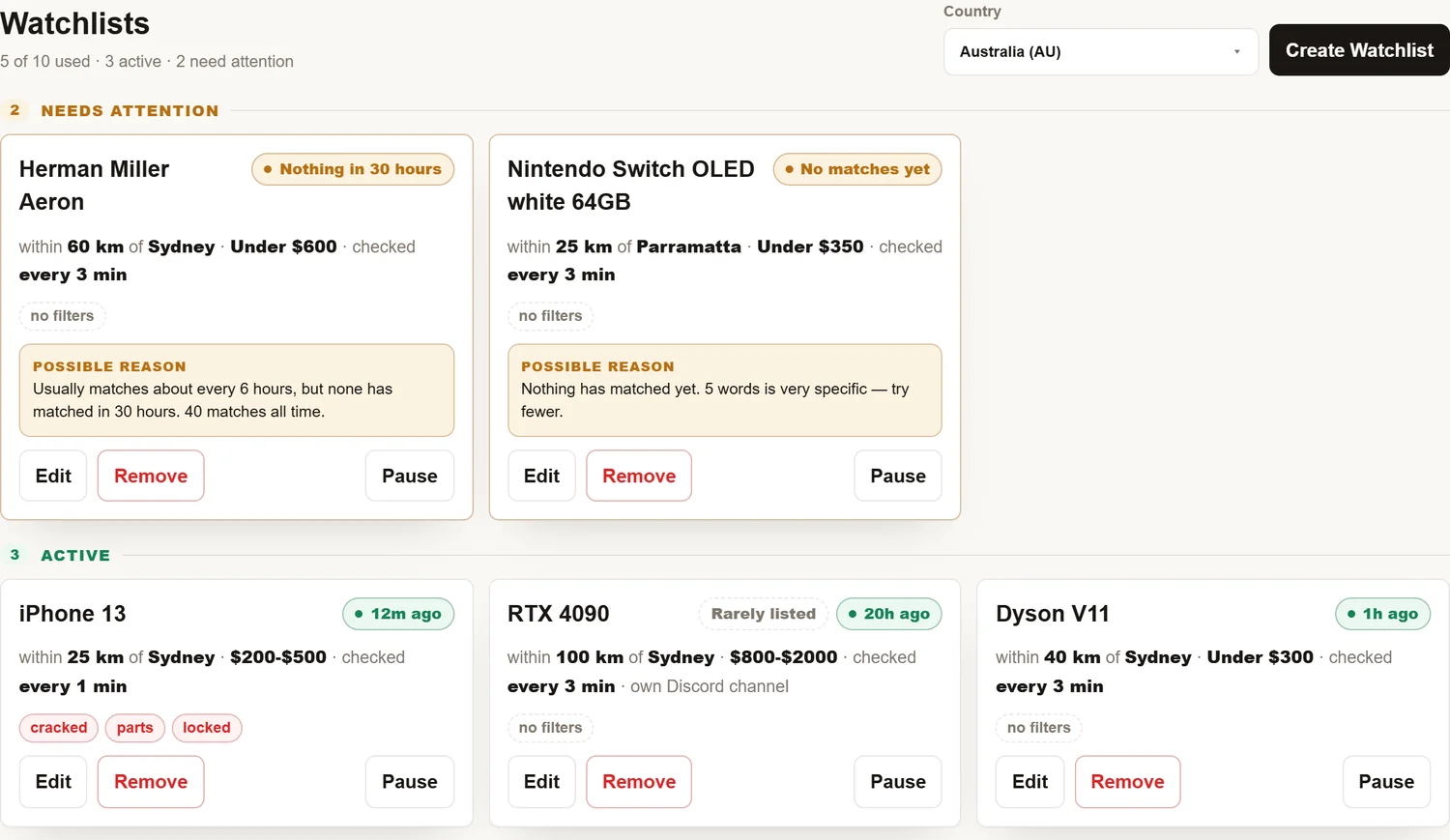 The Watchlists tab showing a Needs attention group with two cards, Herman Miller Aeron marked Nothing in 30 hours and Nintendo Switch OLED white 64GB marked No matches yet, each with a Possible reason box, and an Active group with iPhone 13 12m ago, RTX 4090 marked Rarely listed and 20h ago, and Dyson V11 1h ago
